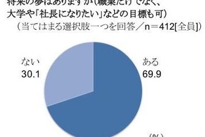 中3生「将来のために受験勉強は必要」が8割 画像