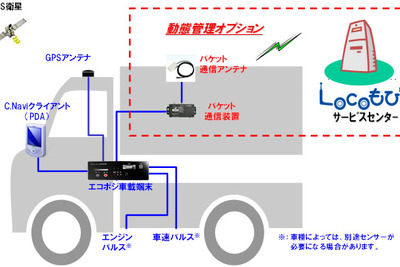 高機能・低価格の配送支援システム　沖電気と三協運輸が共同開発 画像