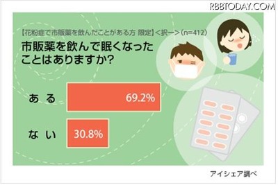 花粉症の対策法、一位は「マスク」…こだわりのセルフケアも 画像