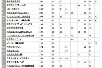 ソーシャルメディア活用企業、トップ3 画像