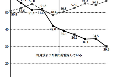 「毎月決まった額の貯金をしている」は過去最低の3割、欲しいものは「お金」 画像