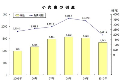 2010年小売業倒産件数、自動車販売店倒産は減少…帝国データバンク調査 画像