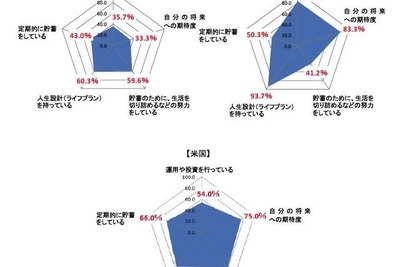 日本人「目的なく貯蓄」が76％…米・中との違いは人生設計 画像
