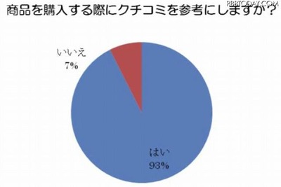 「商品購入はクチコミ参考」…ソーシャルメディア利用者の9割 画像