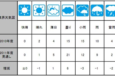 2011年の業界天気、自動車製造は曇りから小雨へ…帝国データバンク 画像