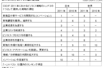 日本の情報担当重役は意識が低い 画像