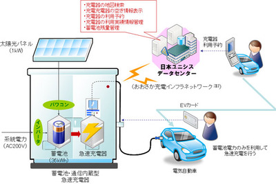 日本ユニシス、名神 吹田SAでのEV充電スポット網構築実験に参加 画像