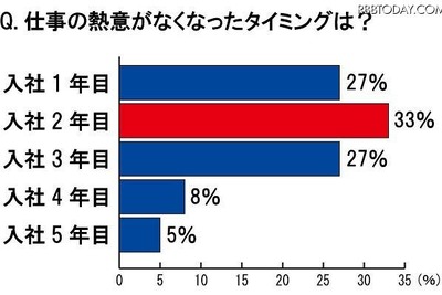 若手社員と上司、半数が「今の上司/部下に不満」 画像