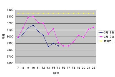 【計画停電】18日、1都8県1368万世帯に影響 画像