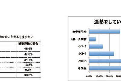 子どもの通塾、情報は口コミ＆「家から近い」ところ 画像