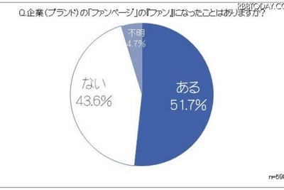 Facebookの企業ファンページに求めることは？…ユーザー調査 画像