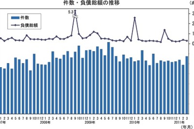 企業倒産件数、9か月ぶりに1000件上回る…3月 帝国データバンク 画像
