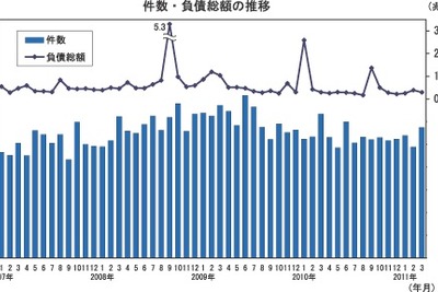 企業倒産件数、9か月ぶりに1000件上回る…3月　帝国データバンク 画像