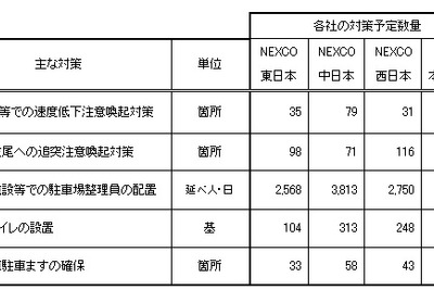 【ゴールデンウィーク】高速道路の渋滞予想…下りのピークは5月3-4日 画像