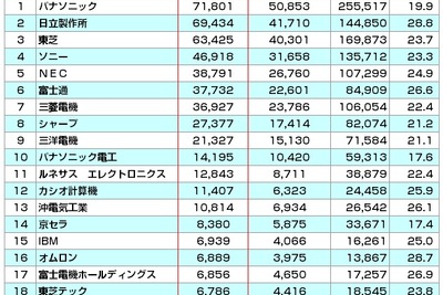 電機業界の他社牽制力ランキング…パナソニックが首位 画像