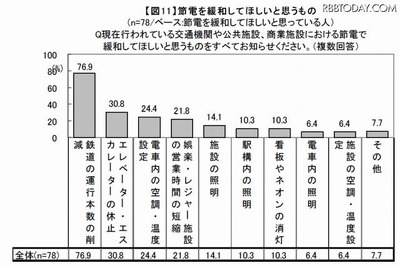 節電を緩和してほしい…1位は「鉄道の本数削減」 画像