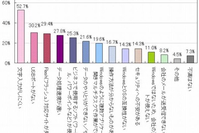 ビジネス利用では不満も多いタブレット…イード調べ 画像