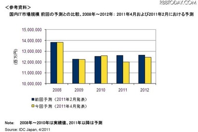 2011年の国内IT市場、震災影響で4.5％減…IDCジャパン予測 画像
