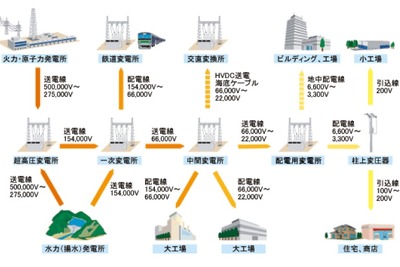 日立、欧州でのスマートグリッド実証実験に電圧安定化システムを提供 画像