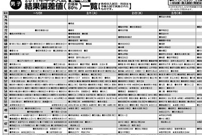 2011年中学入試の結果偏差値 画像