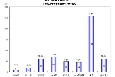 企業の株式上場、先送りムード高まる 画像