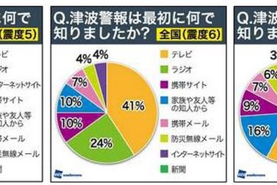 震災当日の津波、半数が退避せず 画像