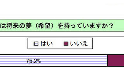 震災直後の全国中学生調査「将来の夢を持っている」が75.2％ 画像