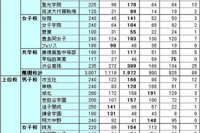 中学受験---首都圏人気塾の合格力 画像