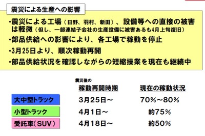 日野自動車、トラック生産は7月に正常化へ 画像