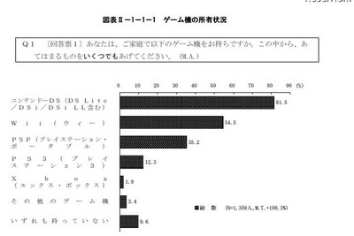 青少年のゲーム機所有率は約9割…内閣府調査 画像