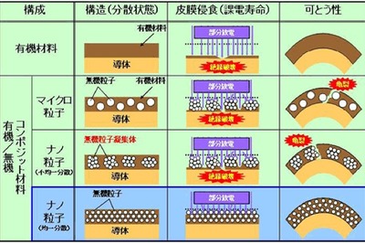 【人とクルマのテクノロジー11】日立電線子会社、環境対応車向けエナメル線を開発 画像