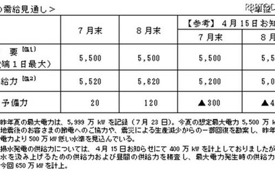 計画停電…実施の場合は6月下旬から、東京23区は対象外 画像