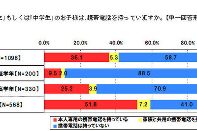 専用携帯所有の中学生、約4割がケータイ依存 画像