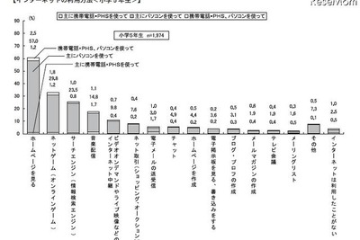 子どものインターネット利用状況、2割が「知らない」 画像