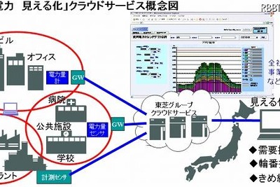 東芝、使用電力を見える化するクラウドサービスを提供 画像