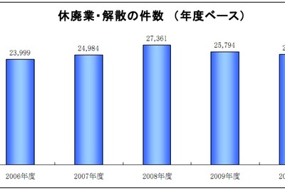 休廃業・解散件数、2年連続減少…2010年度 帝国データバンク集計 画像