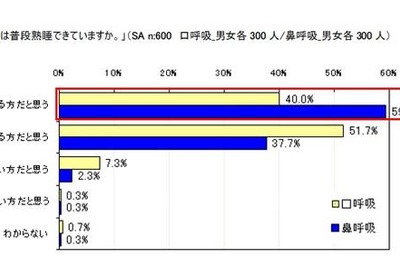 子どもが熟睡できない理由「鼻のつまり」…71% 画像