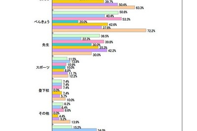 「進級前に心配だったこと」は？…小中学生アンケート 画像