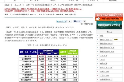 大学・TLOの共同出願件数ランキング 画像