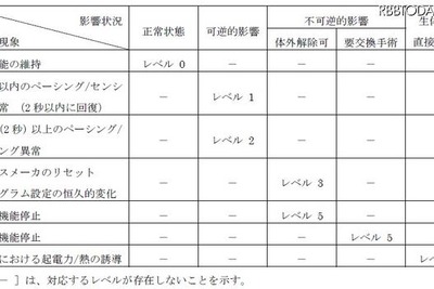 WiMAXの電波、ペースメーカーへの影響…総務省調査 画像