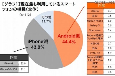 「実用Android派」と「エンタメiPhone派」で市場が2極化 画像