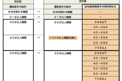 三井住友海上、10月から自動車保険1.9%値上げ…世代別料金体系導入 画像