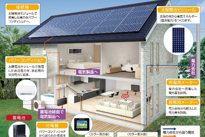 東芝、蓄電池付太陽光発電システム300棟分を三洋ホームズに販売 画像