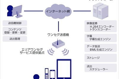 ソフトバンク、大学キャンパスでクラウド型ワンセグ配信 画像