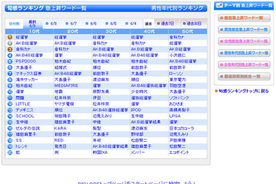 検索キーワード、「総選挙」が全世代で1位 画像