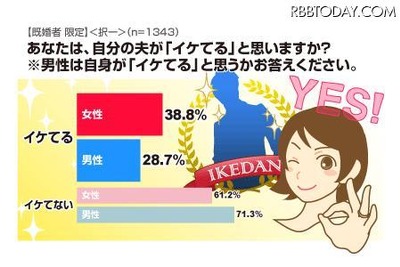 ホント? 自分の夫が「イケてる」と思う妻が4割 画像
