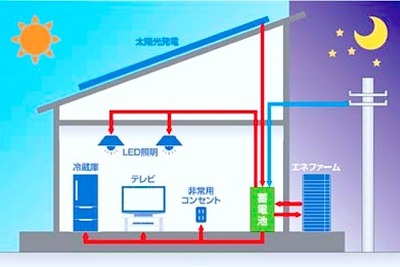 創エネ&蓄電池を組み合わせたエコ住宅、実証実験 画像
