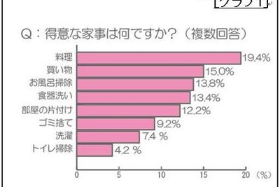父親がやりたい家事の1位は「料理」、喜ばれる料理は「パスタ」 画像