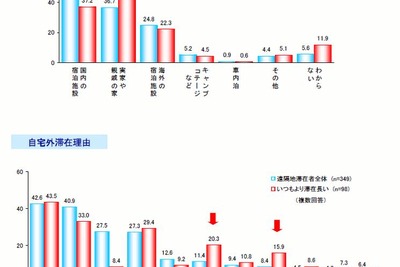 節電ライフは定着する65%…震災3か月経過アンケート 画像