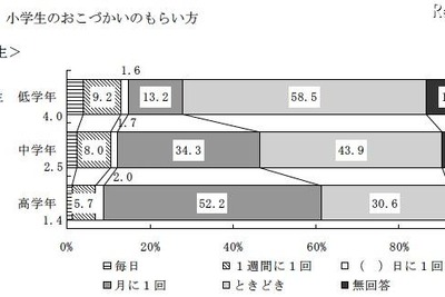 おこづかい平均額、中学生2502円・高校生5305円 画像